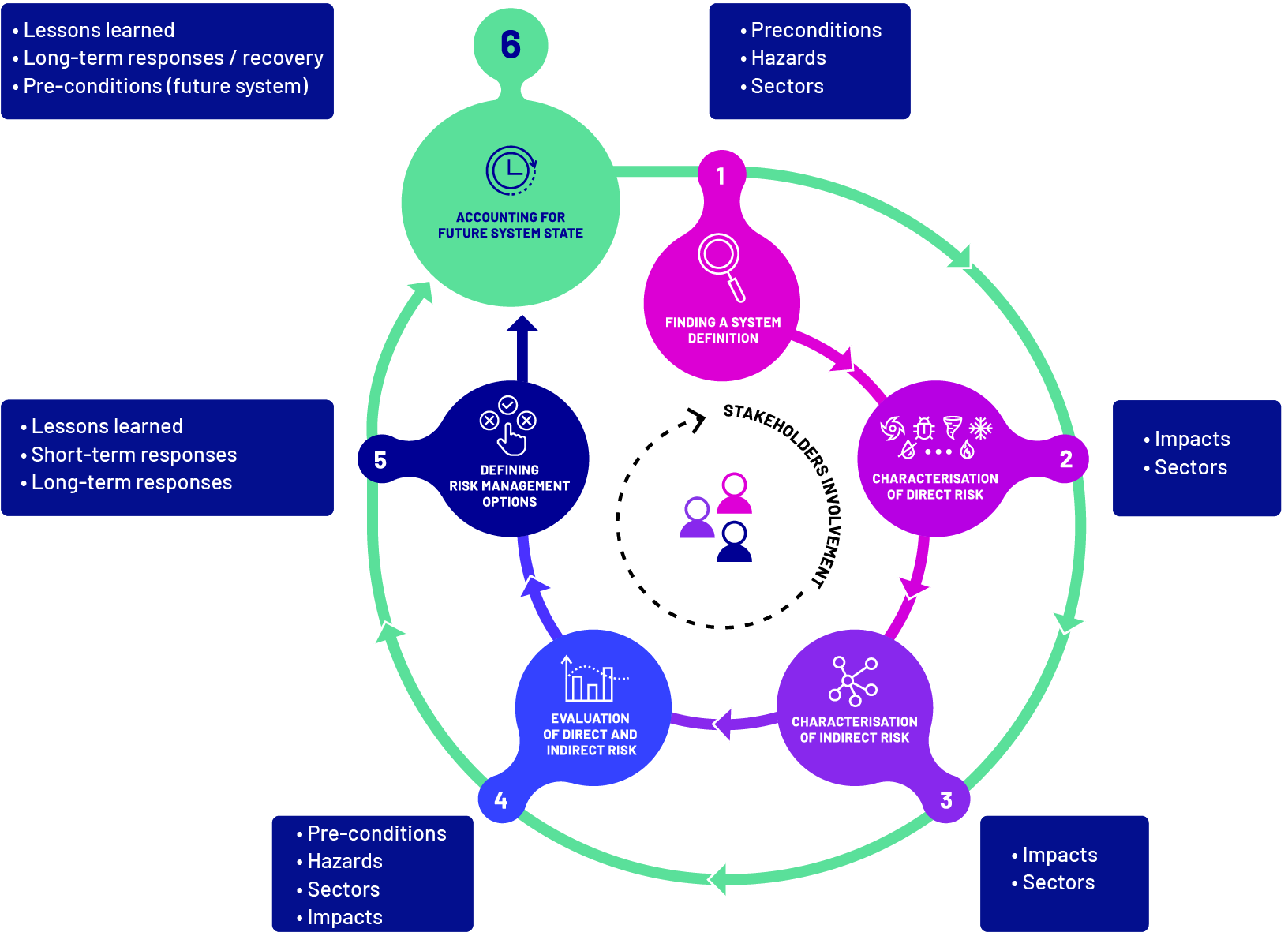 Myriad My Risk Example Report Myriad_eu dashboard » Storylines for multi-risk decision-making
